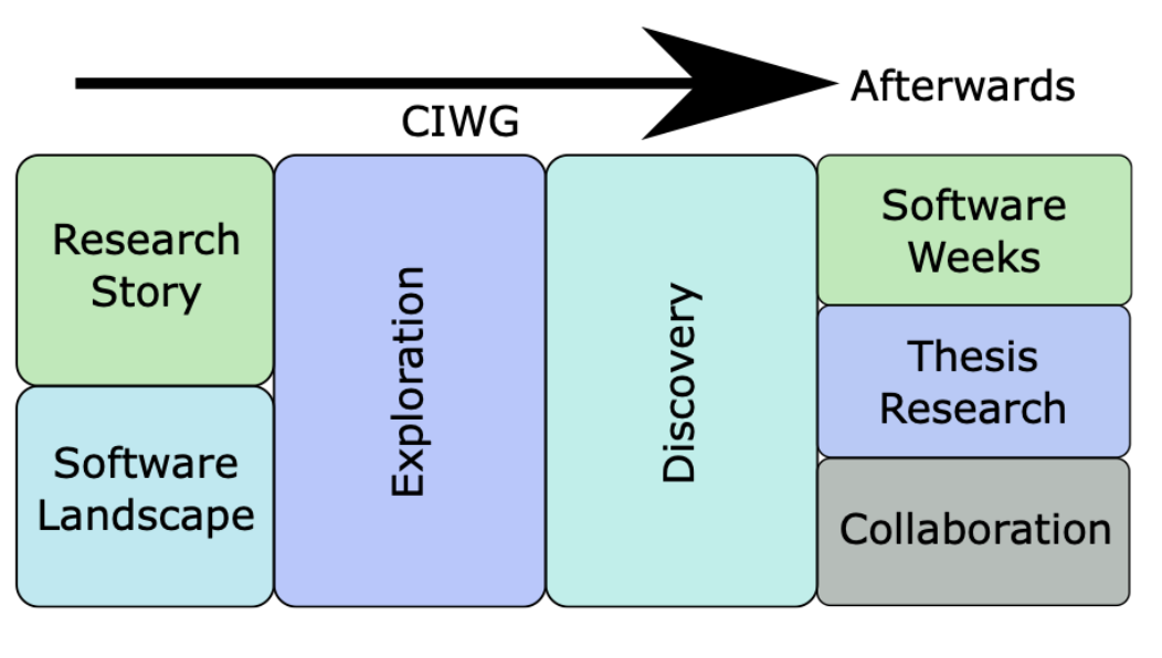 Structure of working groups